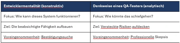 Kognitive Orientierungsmatrix