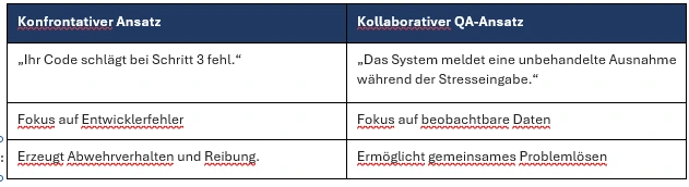Matrix zur Kommunikation von Fehlern