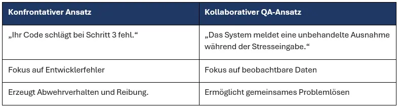 Matrix zur Kommunikation von Fehlern