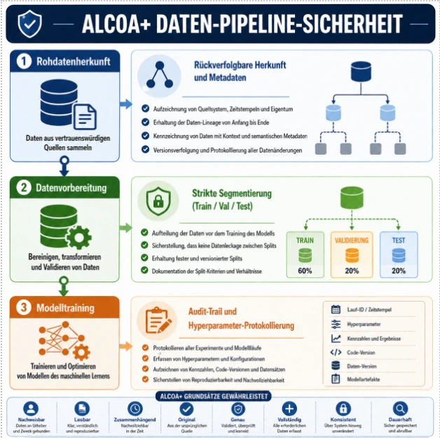 ALCOA+Daten-Pipeline-Sicherheit