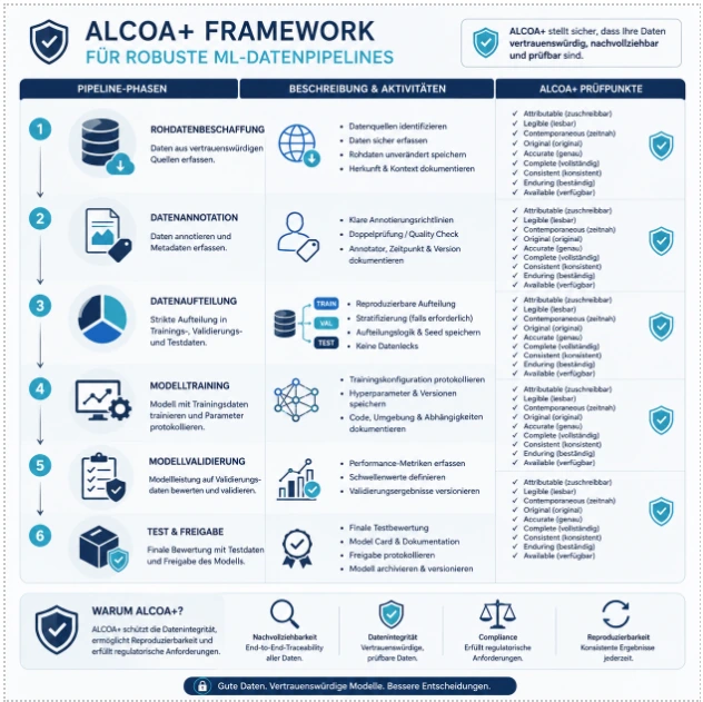 ALCOA + Framework