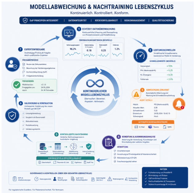 Modellabweichungen & Nachtraining Lebenszyklus