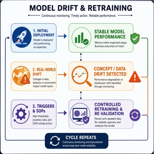 Model Drift & Retraining