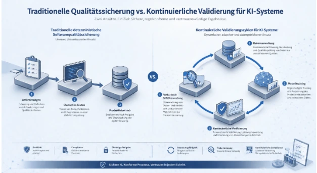 Qualtitätssicherung vs. Kontinuierliche Validierung